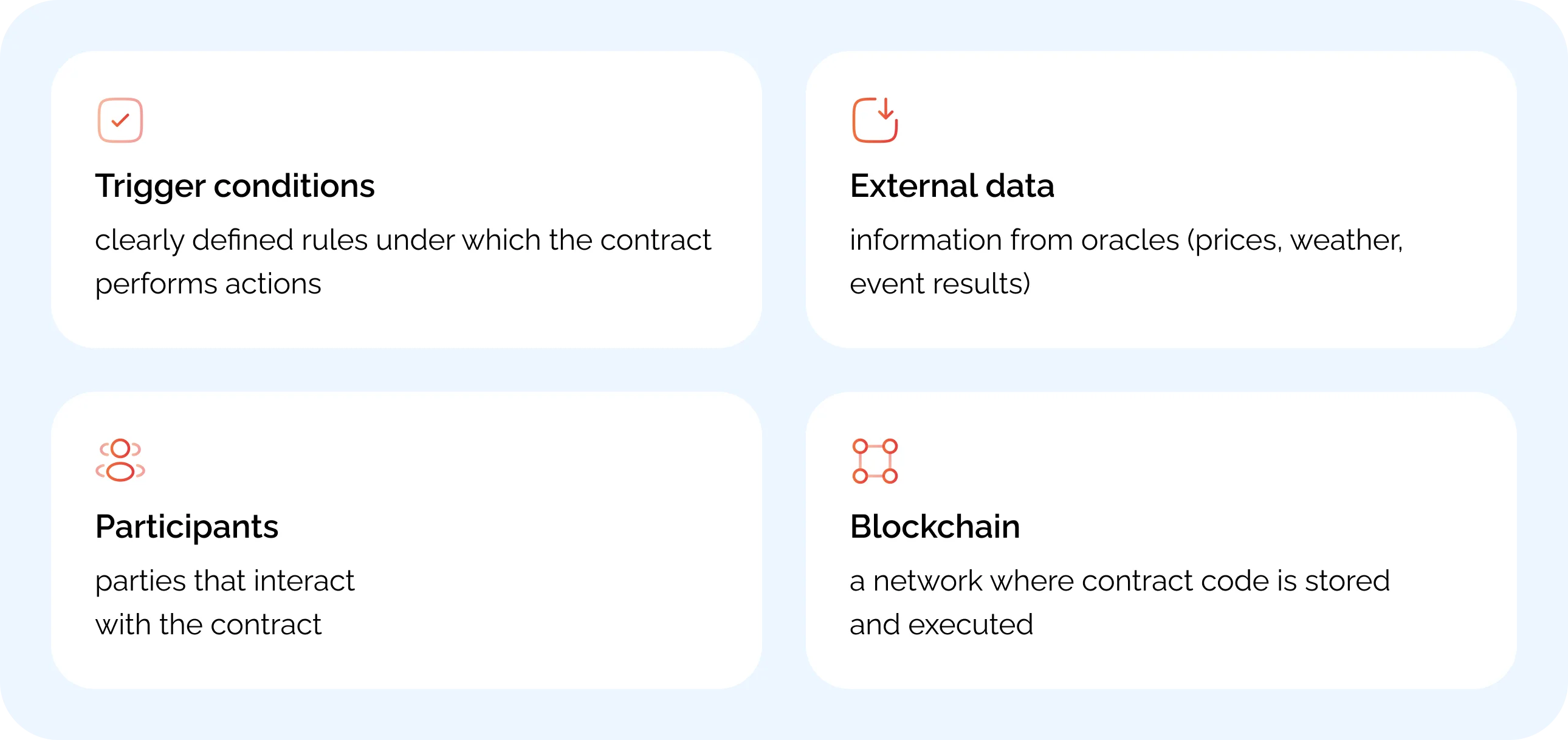 Four elements of a smart contract: trigger conditions, external data from oracles, participants, blockchain