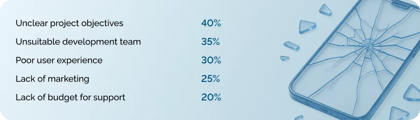 Chart: why mobile apps fail, with unclear objectives 40%, unsuitable team 35%, poor user experience 30%, lack of marketing 25%, no support budget 20%