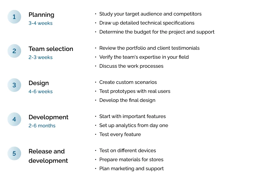 Five-step plan for a mobile app project: planning, team selection, design, development, release and support, with durations