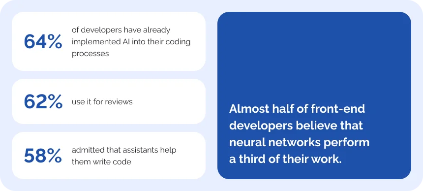 Survey statistics: 64% of developers have integrated AI into coding, 62% use it for reviews, 58% say assistants write a third of their work