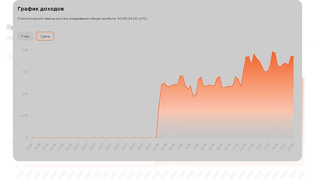 Red Rock Pool: income chart on the miner dashboard