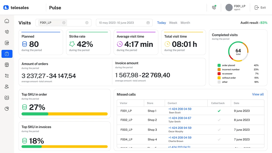 Distributor CRM dashboard: planned visits, strike rate, average visit time, orders and top SKUs