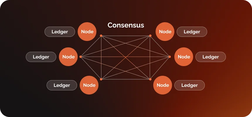 Diagram: blockchain consensus between nodes and ledgers, the problem miners solve