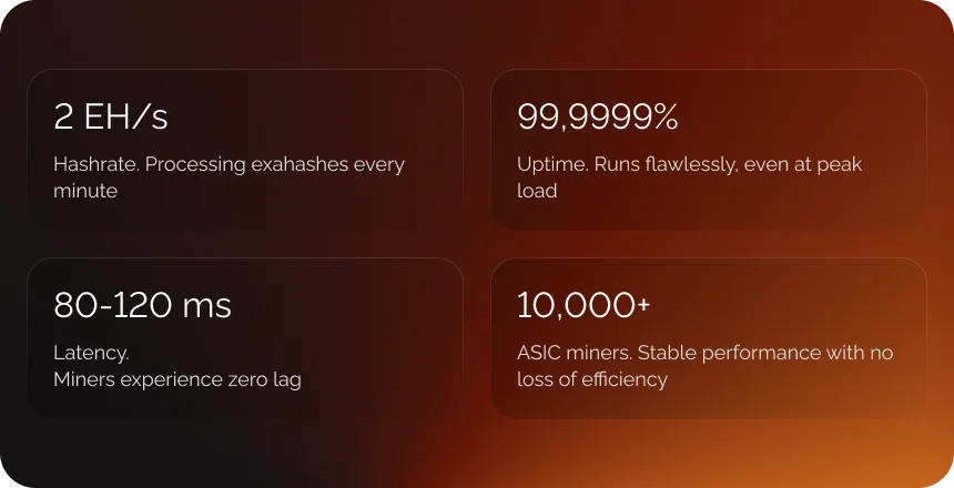 Red Rock Pool metrics: 2 EH/s hashrate, 99.9999% uptime, 80-120 ms latency, over 10,000 ASIC miners