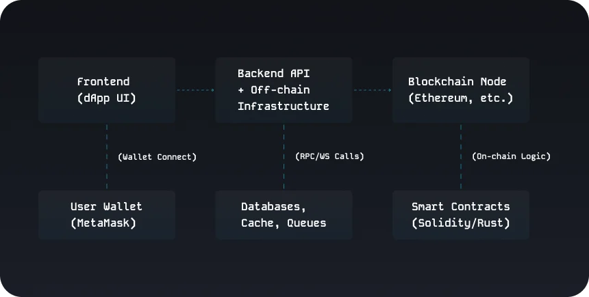 Diagram of a Web3 application architecture: frontend, backend API with off-chain infrastructure, blockchain node, user wallet, databases and smart contracts