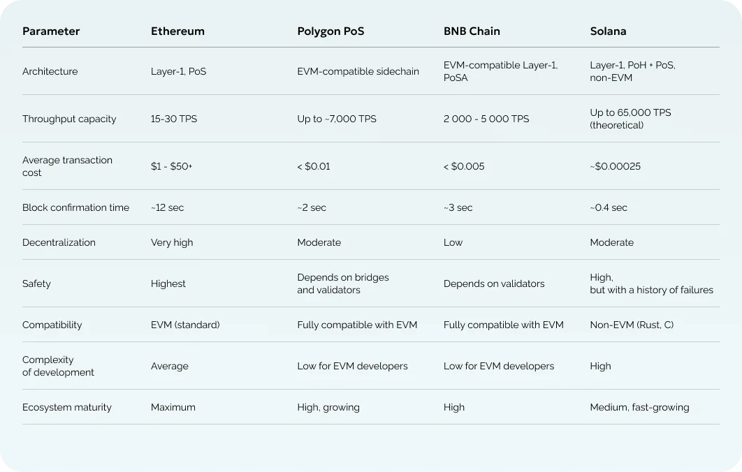 Comparison table of Ethereum, Polygon PoS, BNB Chain and Solana: architecture, throughput, fees, confirmation time, decentralisation, security, compatibility, ecosystem