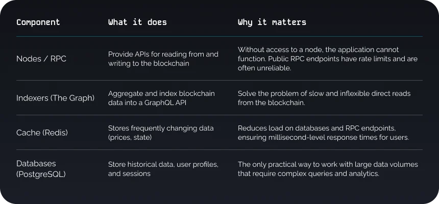 Table of Web3 backend components: nodes and RPC, indexers, cache, databases, what each does and why it matters