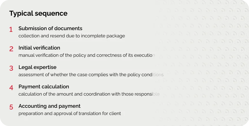 Typical insurance claim process: document submission, initial verification, legal review, payment calculation, accounting and payment
